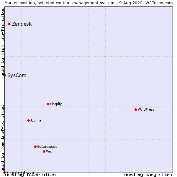 Market position of Zendesk vs. SysCom vs. Contentstack