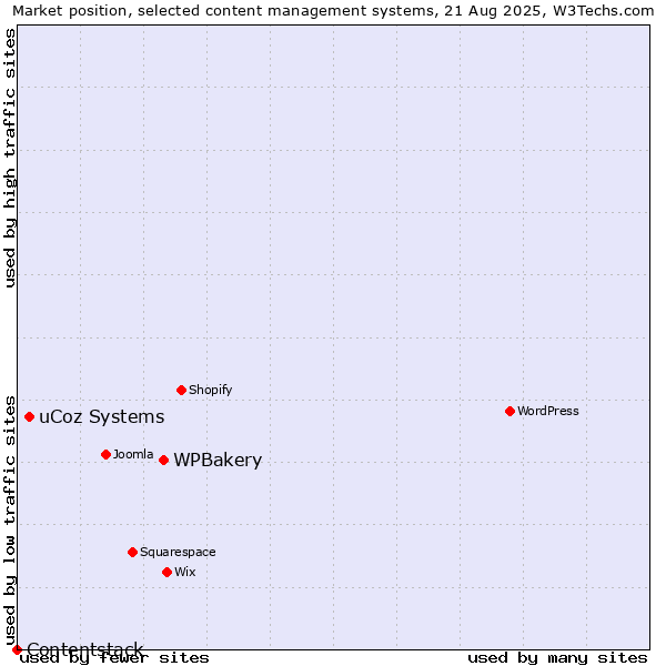 Market position of WPBakery vs. uCoz Systems vs. Contentstack