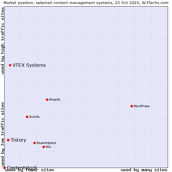 Market position of VTEX Systems vs. Tistory vs. Contentstack