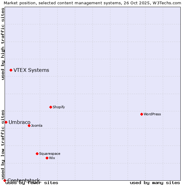 Market position of VTEX Systems vs. Umbraco vs. Contentstack