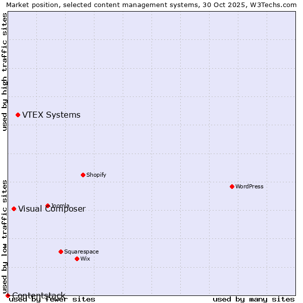 Market position of VTEX Systems vs. Visual Composer vs. Contentstack