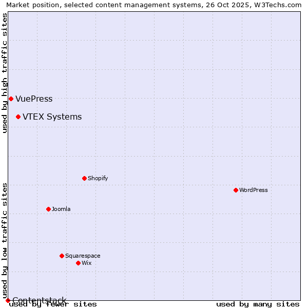 Market position of VTEX Systems vs. VuePress vs. Contentstack