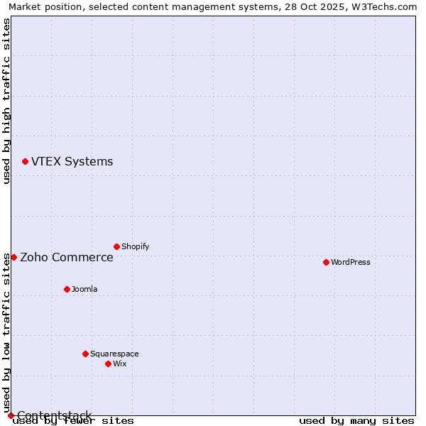 Market position of VTEX Systems vs. Zoho Commerce vs. Contentstack
