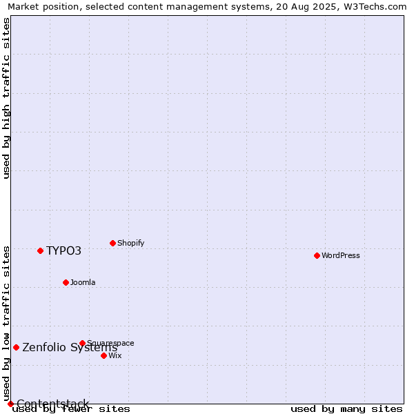 Market position of TYPO3 vs. Zenfolio Systems vs. Contentstack