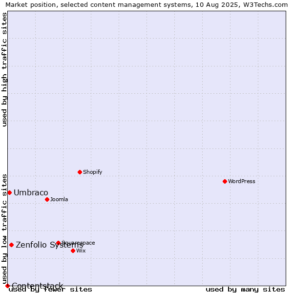 Market position of Zenfolio Systems vs. Umbraco vs. Contentstack