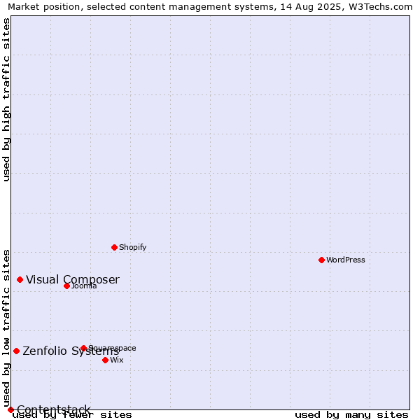 Market position of Visual Composer vs. Zenfolio Systems vs. Contentstack