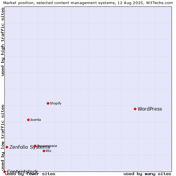 Market position of WordPress vs. Zenfolio Systems vs. Contentstack