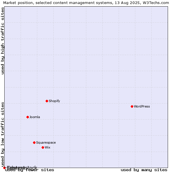 Market position of Taberna vs. Contentstack