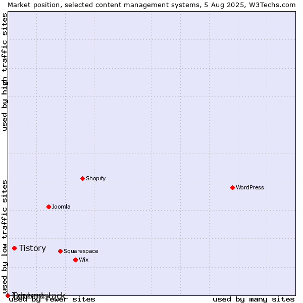 Market position of Tistory vs. Taberna vs. Contentstack