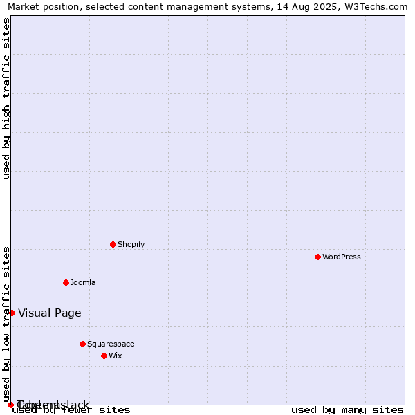 Market position of Visual Page vs. Taberna vs. Contentstack