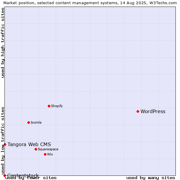 Market position of WordPress vs. Tangora Web CMS vs. Contentstack