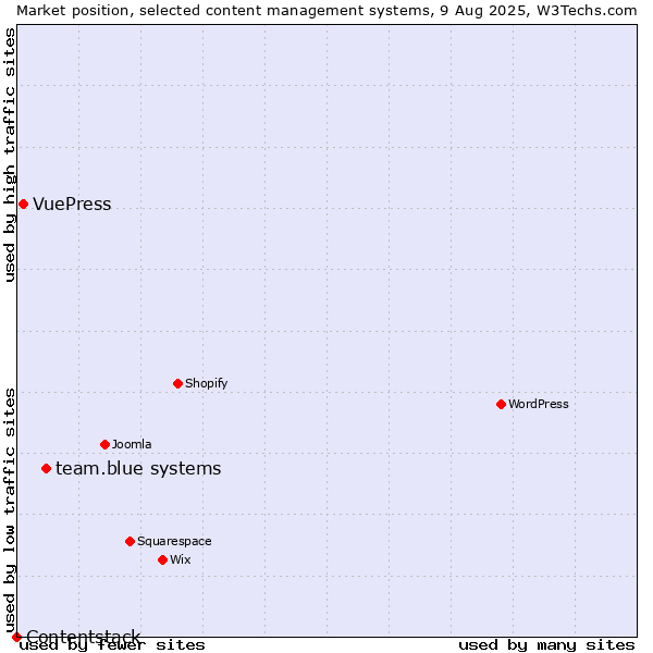 Market position of team.blue systems vs. VuePress vs. Contentstack