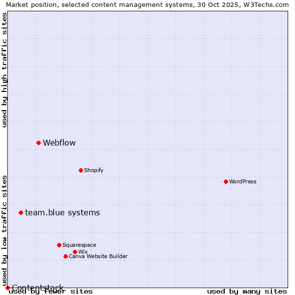 Market position of Webflow vs. team.blue systems vs. Contentstack