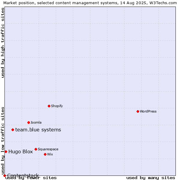 Market position of team.blue systems vs. Hugo Blox vs. Contentstack
