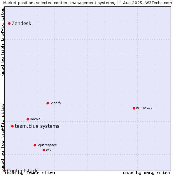 Market position of team.blue systems vs. Zendesk vs. Contentstack