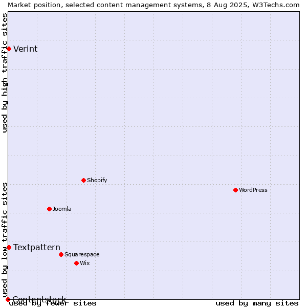 Market position of Textpattern vs. Verint vs. Contentstack