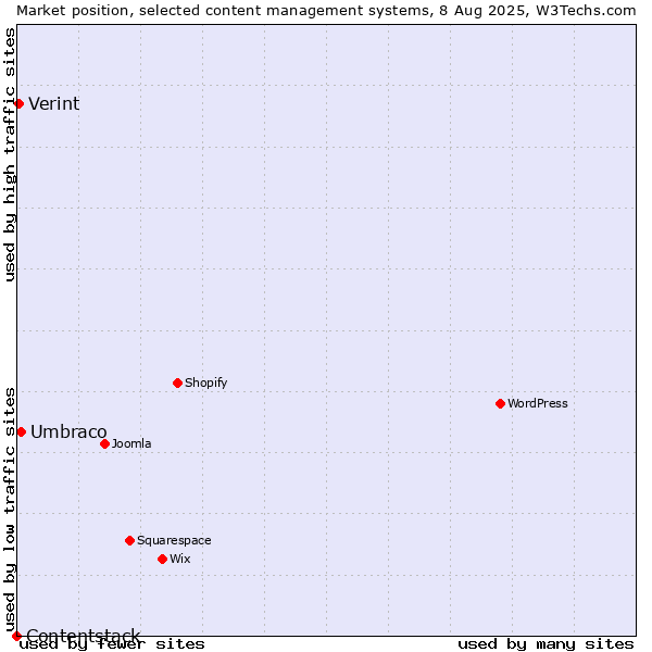 Market position of Umbraco vs. Verint vs. Contentstack