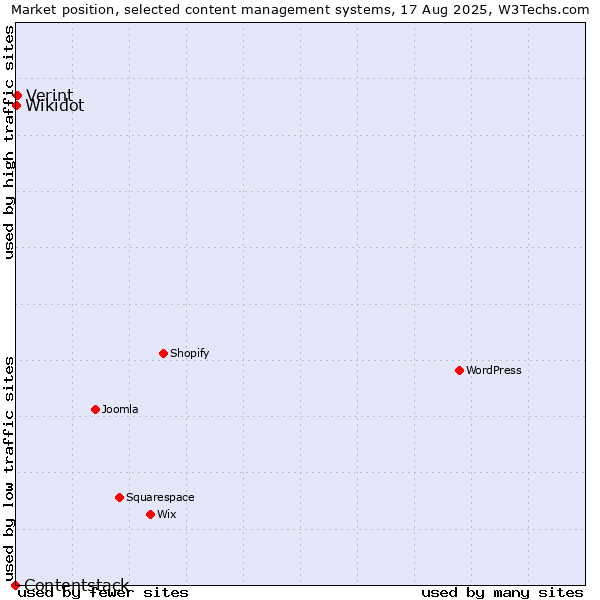 Market position of Verint vs. Wikidot vs. Contentstack