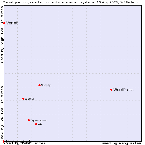 Market position of WordPress vs. Verint vs. Contentstack