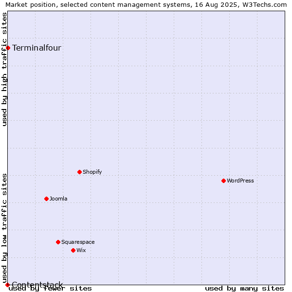Market position of Terminalfour vs. Contentstack