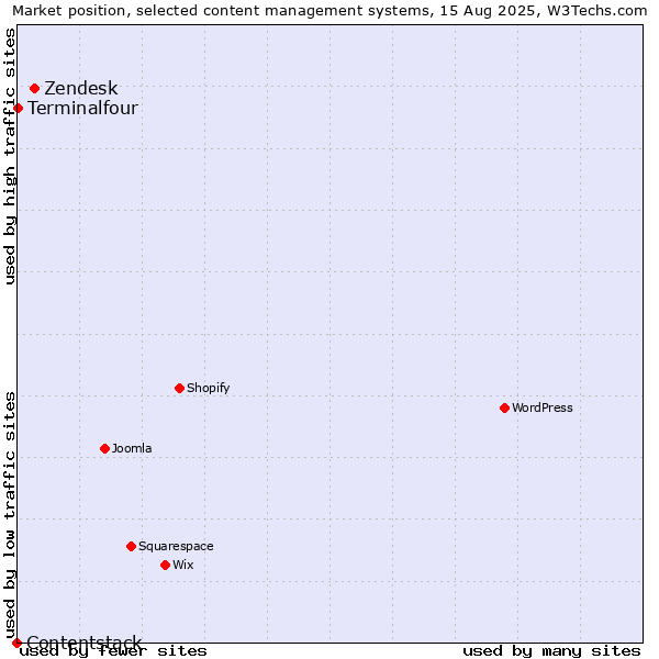 Market position of Zendesk vs. Terminalfour vs. Contentstack