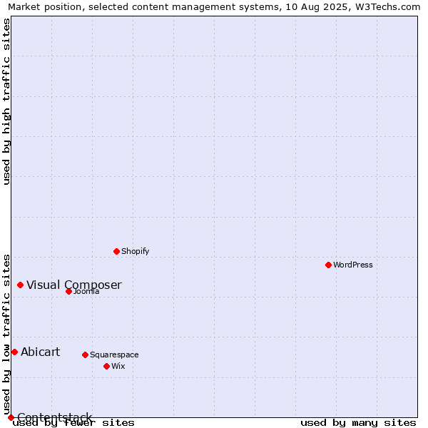 Market position of Visual Composer vs. Abicart vs. Contentstack