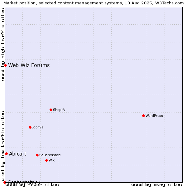 Market position of Abicart vs. Web Wiz Forums vs. Contentstack