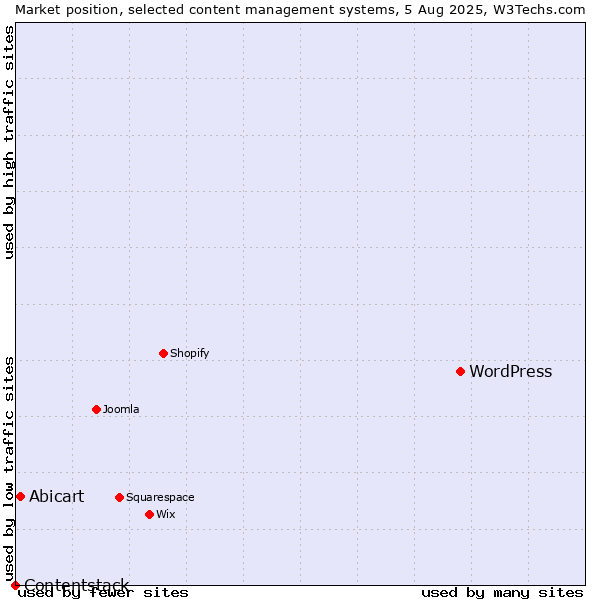 Market position of WordPress vs. Abicart vs. Contentstack