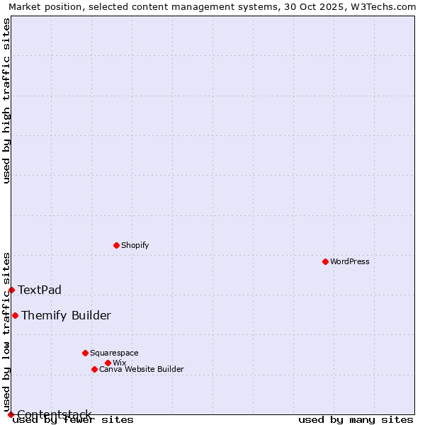Market position of Themify Builder vs. TextPad vs. Contentstack
