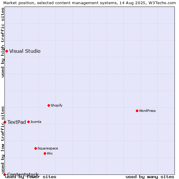 Market position of Visual Studio vs. TextPad vs. Contentstack