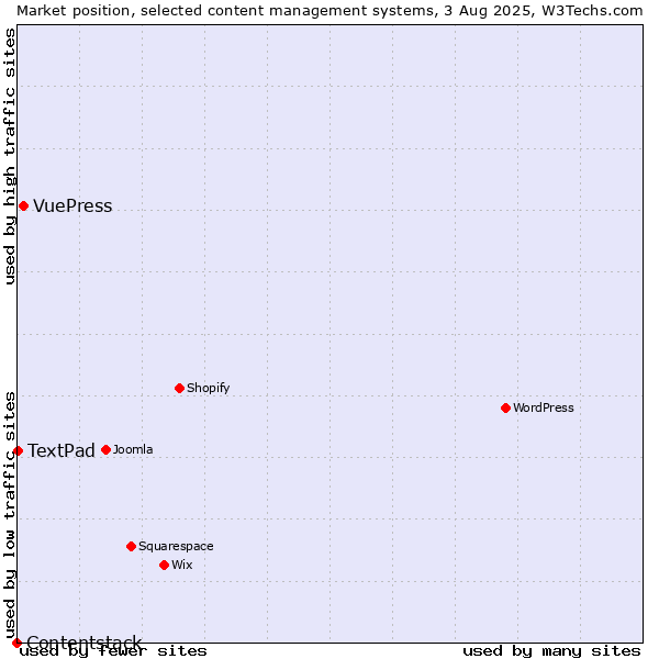 Market position of VuePress vs. TextPad vs. Contentstack
