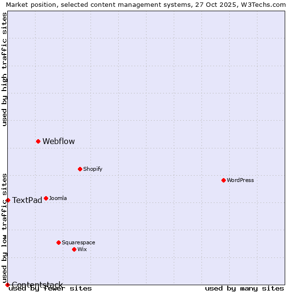 Market position of Webflow vs. TextPad vs. Contentstack