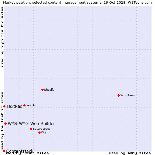 Market position of WYSIWYG Web Builder vs. TextPad vs. Contentstack