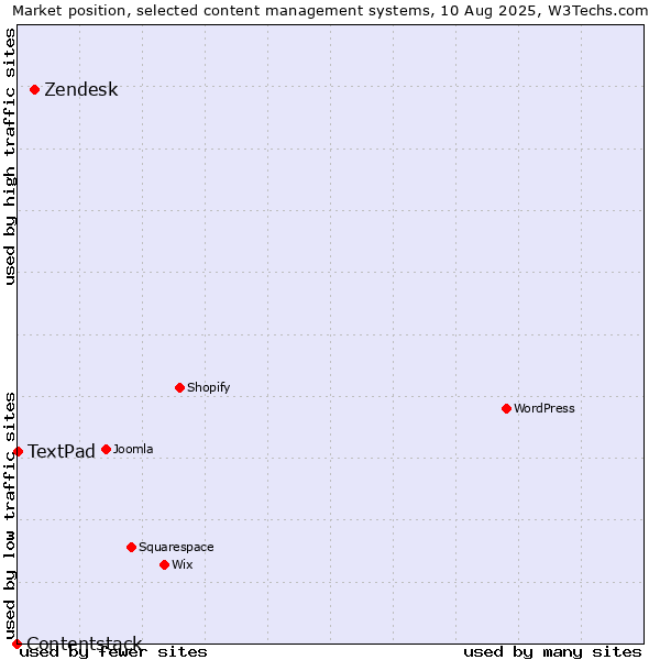 Market position of Zendesk vs. TextPad vs. Contentstack