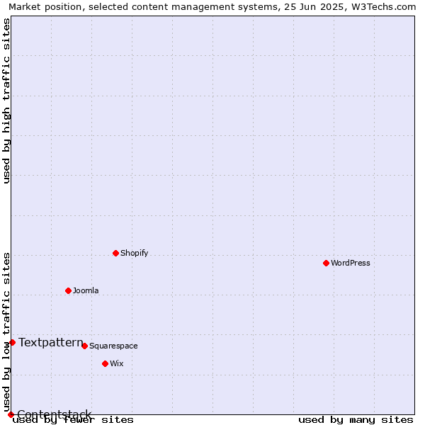 Market position of Textpattern vs. Contentstack