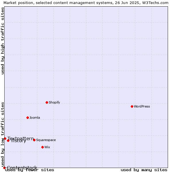 Market position of Tistory vs. Textpattern vs. Contentstack