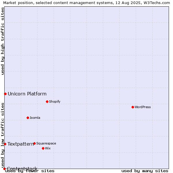 Market position of Unicorn Platform vs. Textpattern vs. Contentstack