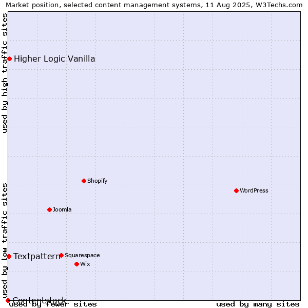 Market position of Higher Logic Vanilla vs. Textpattern vs. Contentstack