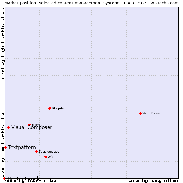 Market position of Visual Composer vs. Textpattern vs. Contentstack