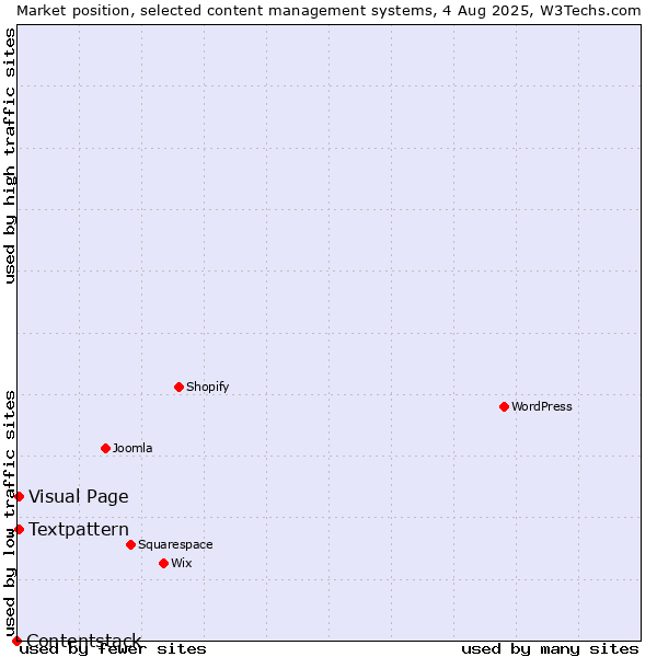 Market position of Textpattern vs. Visual Page vs. Contentstack