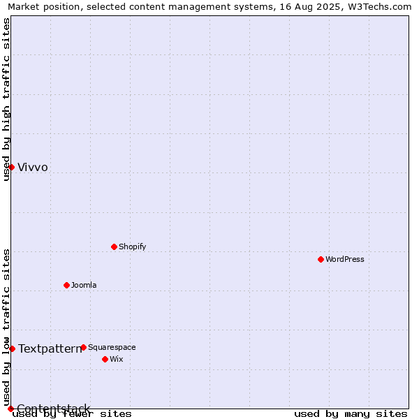 Market position of Textpattern vs. Vivvo vs. Contentstack
