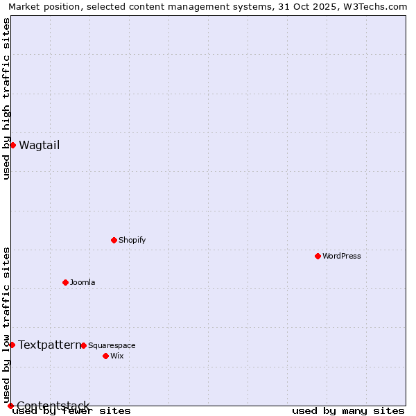 Market position of Wagtail vs. Textpattern vs. Contentstack