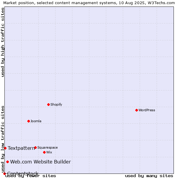 Market position of Web.com Website Builder vs. Textpattern vs. Contentstack