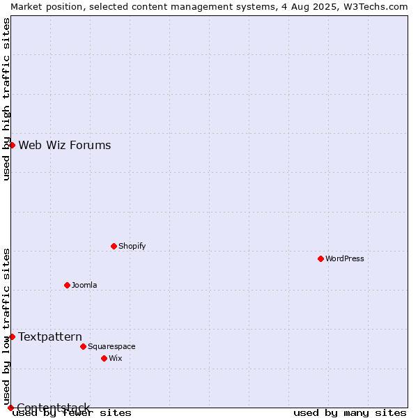 Market position of Textpattern vs. Web Wiz Forums vs. Contentstack