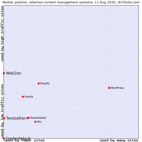Market position of Textpattern vs. WebZen vs. Contentstack