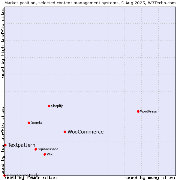 Market position of WooCommerce vs. Textpattern vs. Contentstack