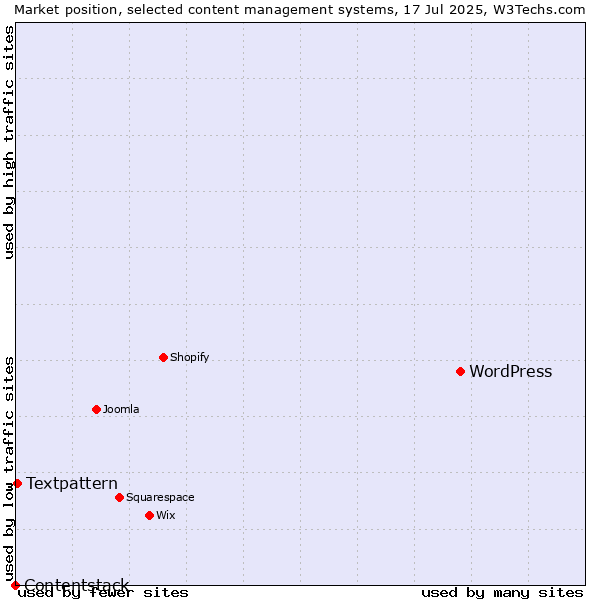 Market position of WordPress vs. Textpattern vs. Contentstack