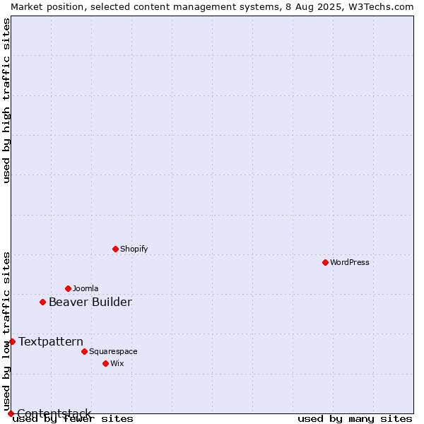 Market position of Beaver Builder vs. Textpattern vs. Contentstack