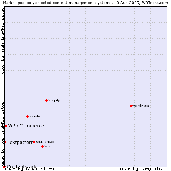 Market position of WP eCommerce vs. Textpattern vs. Contentstack