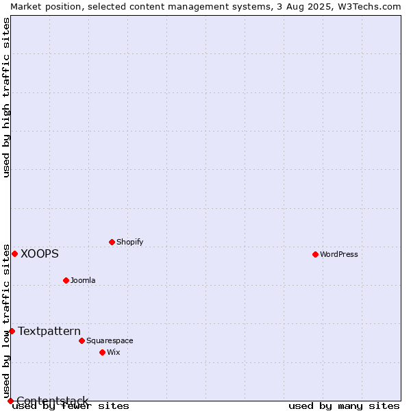Market position of XOOPS vs. Textpattern vs. Contentstack